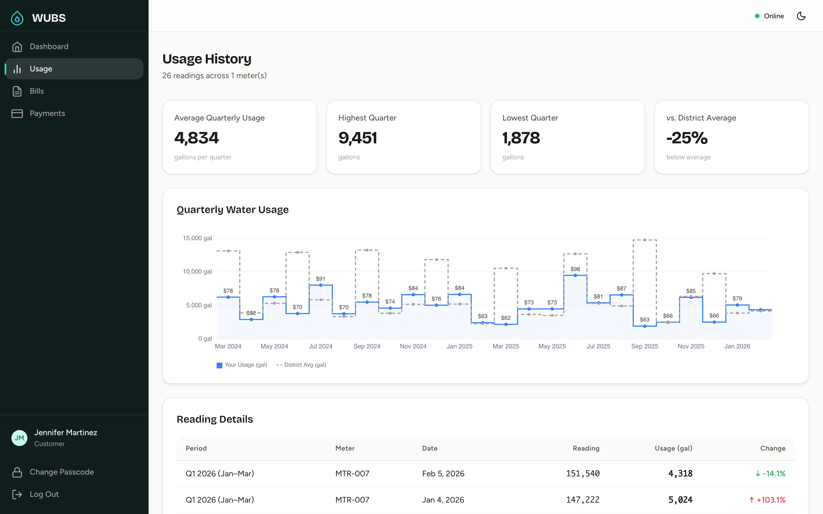 Customer usage history with quarterly water usage chart, KPI cards, and reading details