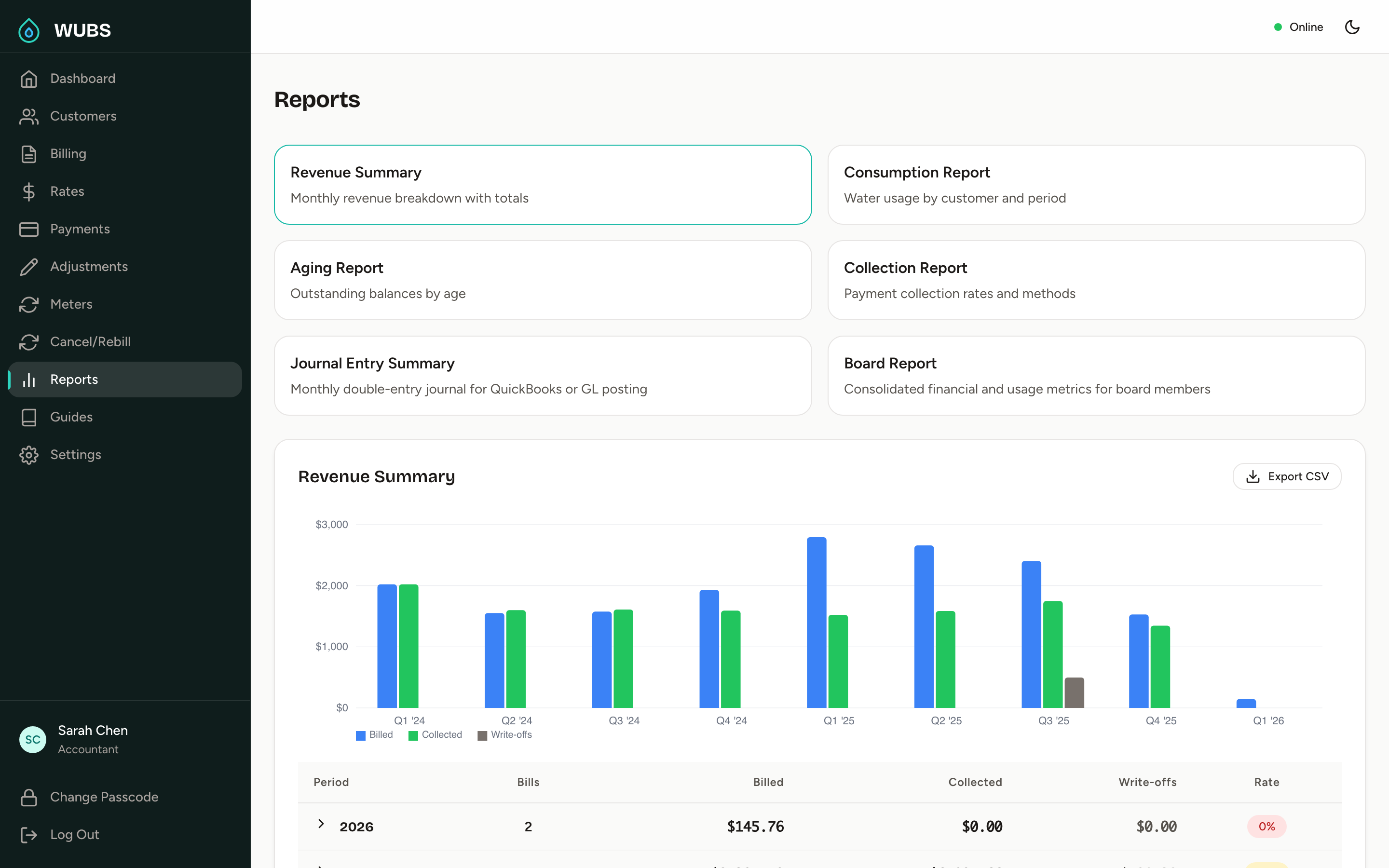 Reports page with revenue summary chart, consumption report, aging report, and collection report options