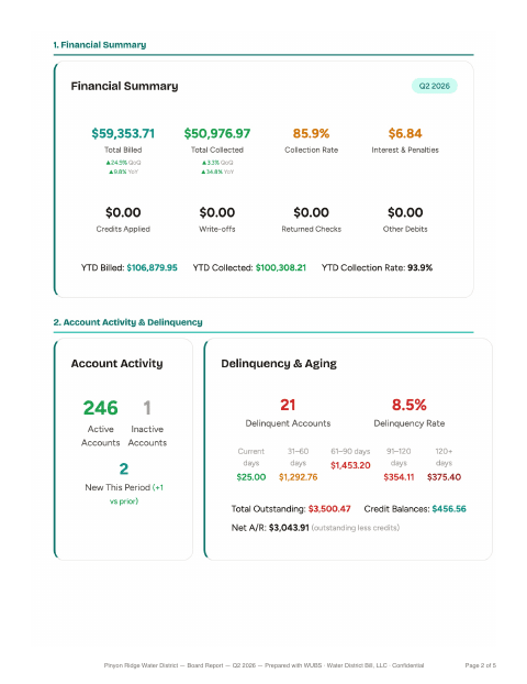 Page 2 of the board packet: total billed, total collected, collection rate, interest and penalties, account activity, and delinquency and aging.