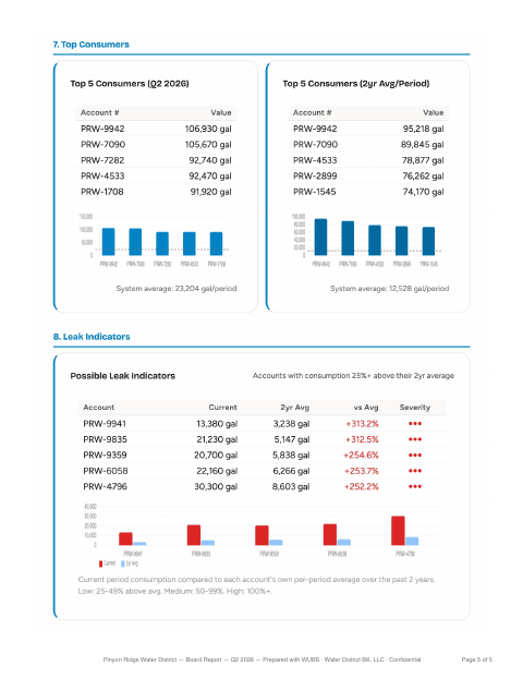 Page 5 of the board packet: top water consumers and possible leak indicators, by account number.