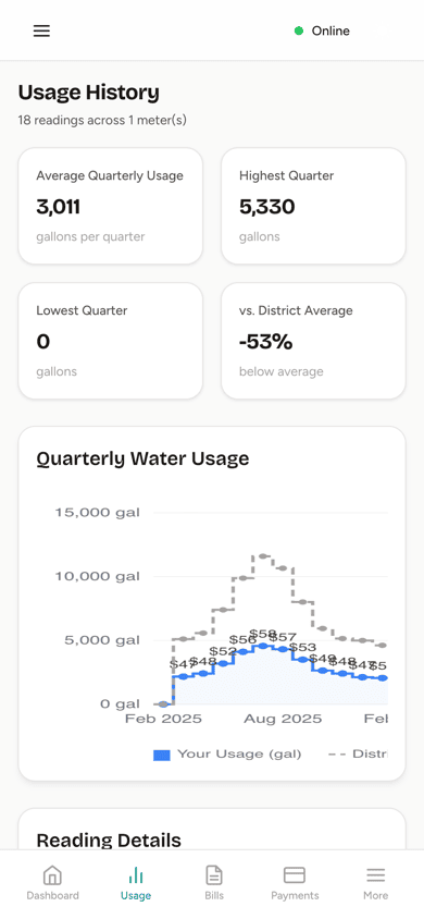 The customer’s usage history on a phone: average, highest and lowest quarter, a comparison with the district average, and a usage chart.