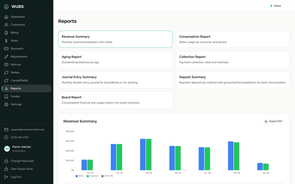 The Reports screen: Revenue Summary, Consumption, Aging, Collection, Journal Entry Summary, Deposit Summary and Board Report, above a chart of billed and collected revenue by quarter.